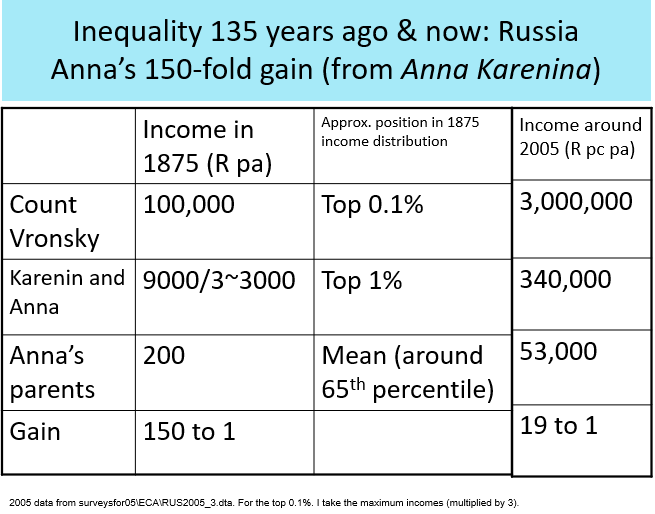 Nejednakost pre 135 godina i danas: Anino bogatstvo u Rusiji („Ana Karenjina“). Podaci za 2005. preuzeti su iz istraživanja 005/ECA/RUS2005_3.dta. Za 0,1 procenat na vrhu koristim iznos maksimalnih dohodaka (pomnožen sa tri)