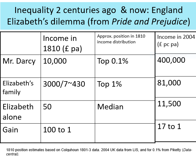 Nejednakost pre dva stoleća i danas: Elizabetina dilema u Engleskoj („Gordost i predrasuda“). Procene pozicija za 1810. zasnivaju se na Kohunovim tablicama za period 1801-1803. Podaci za 2004. preuzeti su iz LIS, a za 0,1 odsto iz Piketija (Data-central)