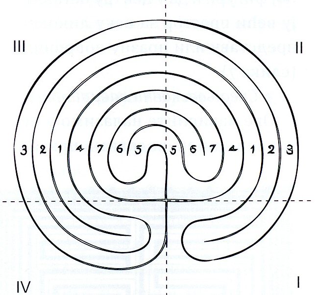 Slika 4. Sedam putanja kritskog tipa koje su označene brojevima, onim redosledom kojim se njime ide. Prve tri putanje prolaze kroz sva četiri kvadranta. Putanje 5-7 ostaju u oba gornja kvadranta, dok se samo kretanje završava u gonjem levom kvadrantu. On je najudaljeniji od početne pozicije, jer stoji naspram prvog kvadranta ali se ne graniči sa njim